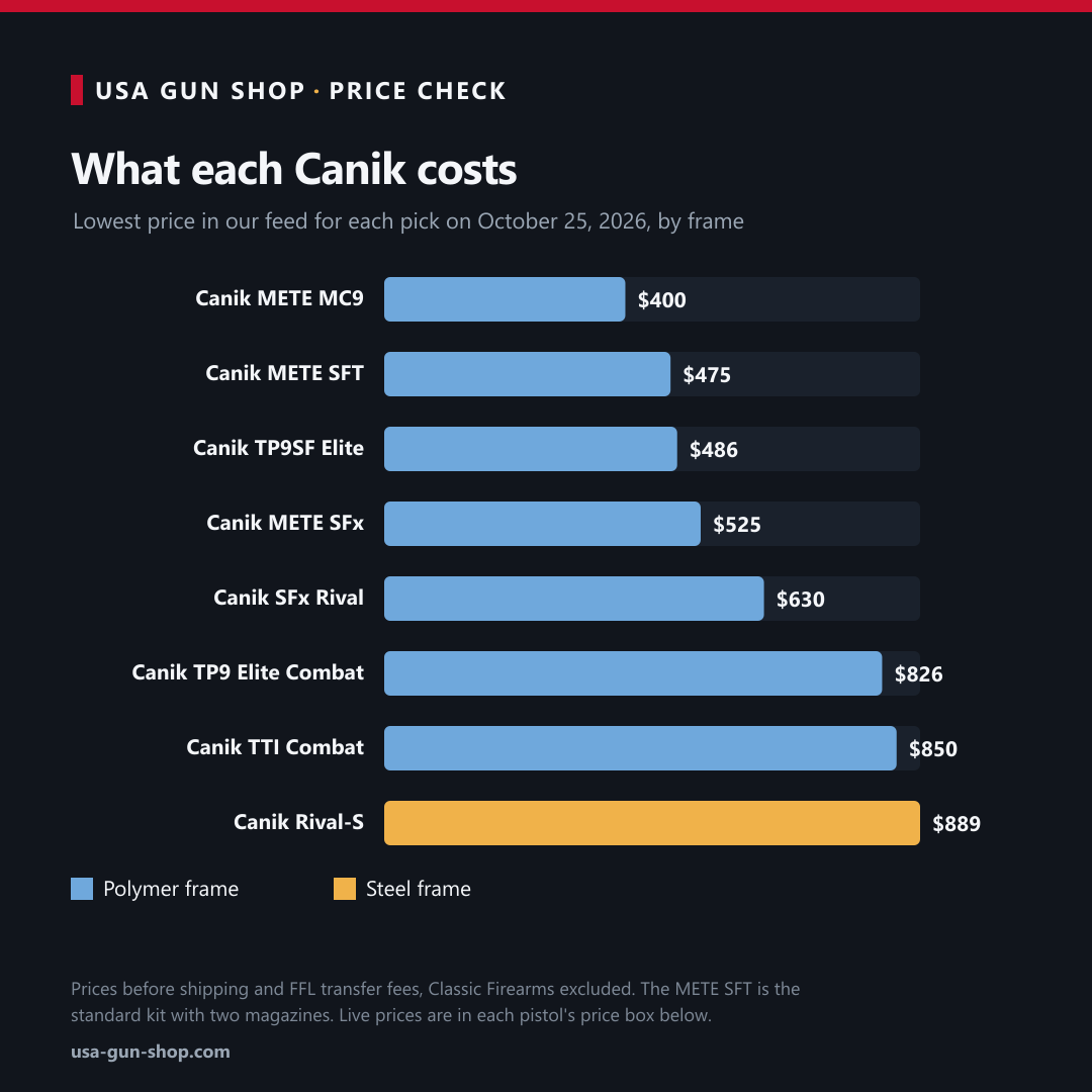 Bar chart of the lowest price in our feed for each Canik pistol in this guide on October 25, 2026, from the $400 METE MC9 to the $889 steel-frame Rival-S