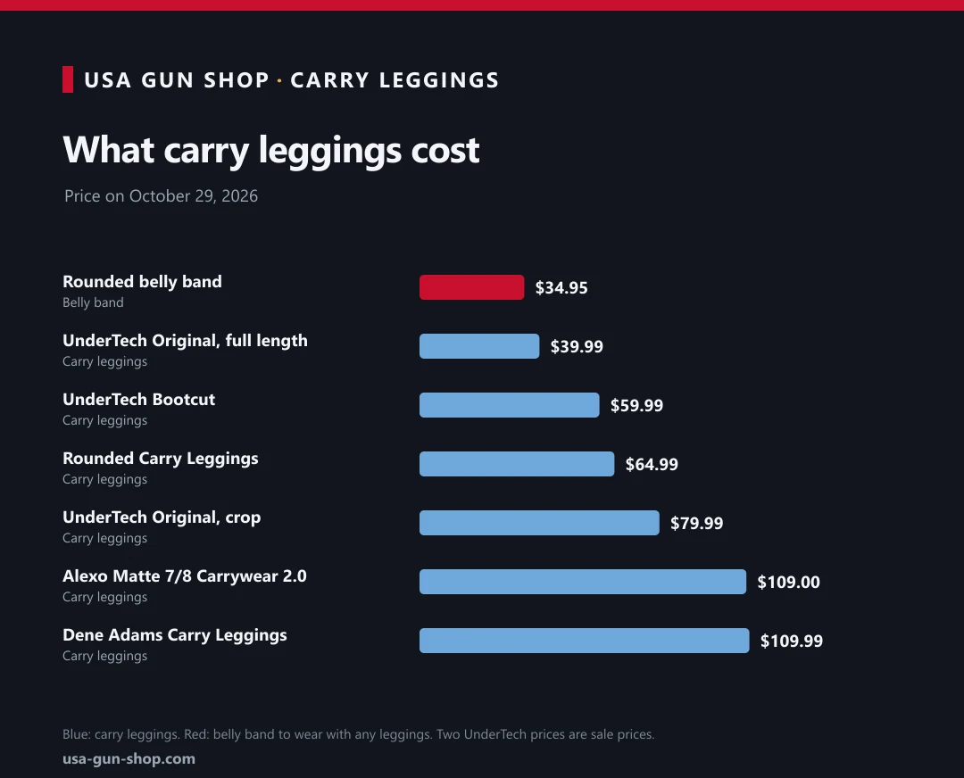 Concealed carry leggings prices in October 2026 from the $34.95 Rounded belly band and $39.99 UnderTech leggings to the $109.99 Dene Adams leggings