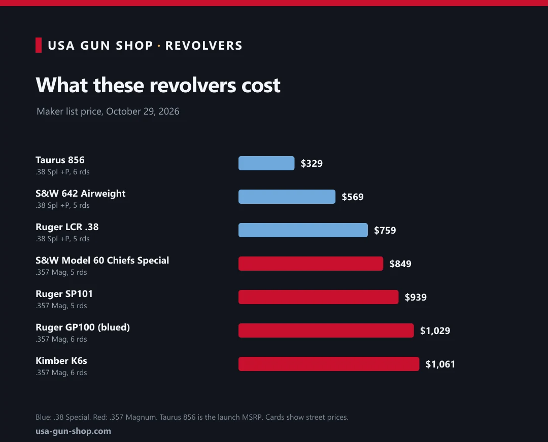 Revolver list prices in October 2026 from the $329 Taurus 856 to the $1,061 Kimber K6s