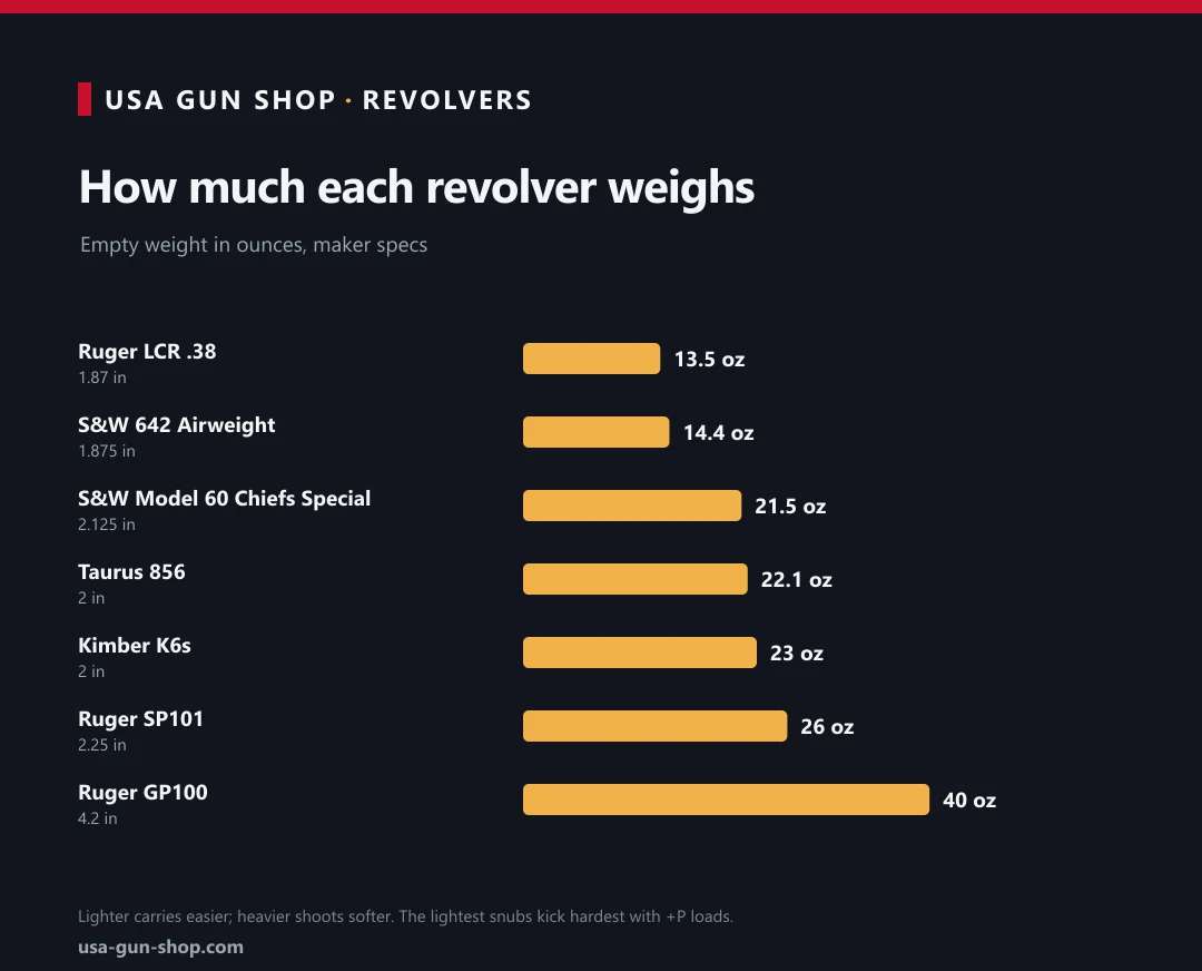 Revolver empty weights from the 13.5 oz Ruger LCR to the 40 oz Ruger GP100