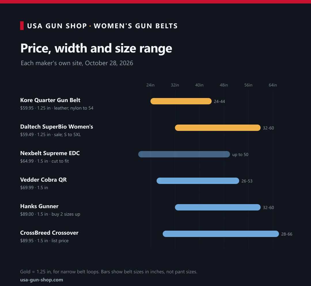 Women's gun belts compared: Kore Quarter $59.95 1.25 in, Daltech SuperBio $59.49 1.25 in, Nexbelt Supreme $64.99, Vedder Cobra $69.99, Hanks Gunner $89.00, CrossBreed Crossover $89.95