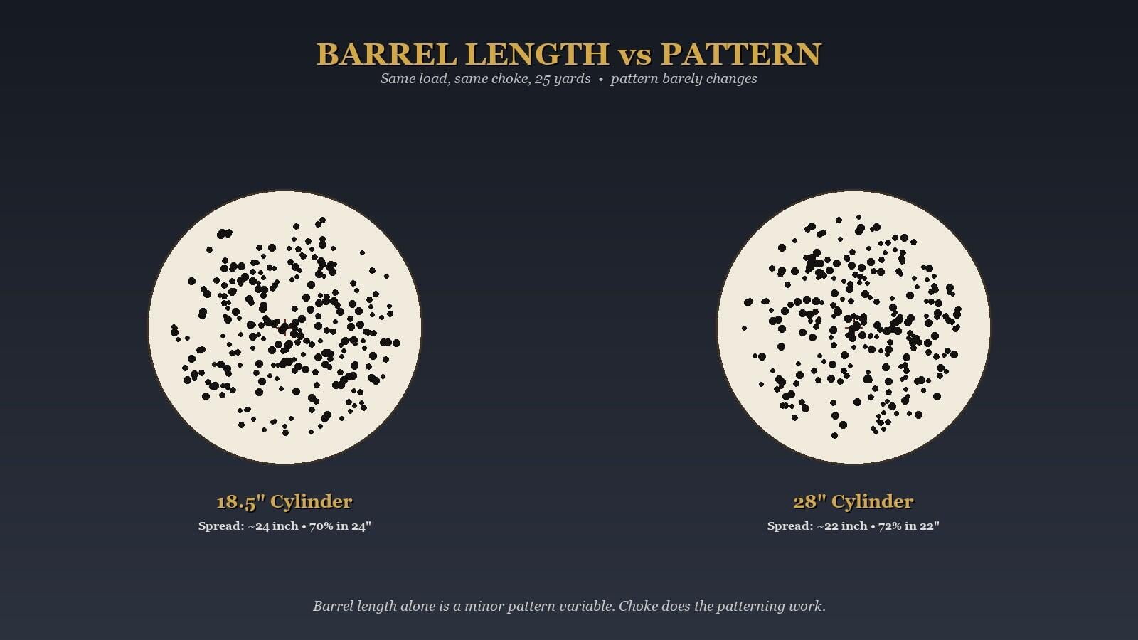 Shotgun Barrel Length Guide: What Length Do You Actually Need? 4 Shotgun barrel length pattern comparison at 25 yards — 18.5 inch and 28 inch cylinder bore patterns are nearly identical, showing barrel length is a minor pattern variable