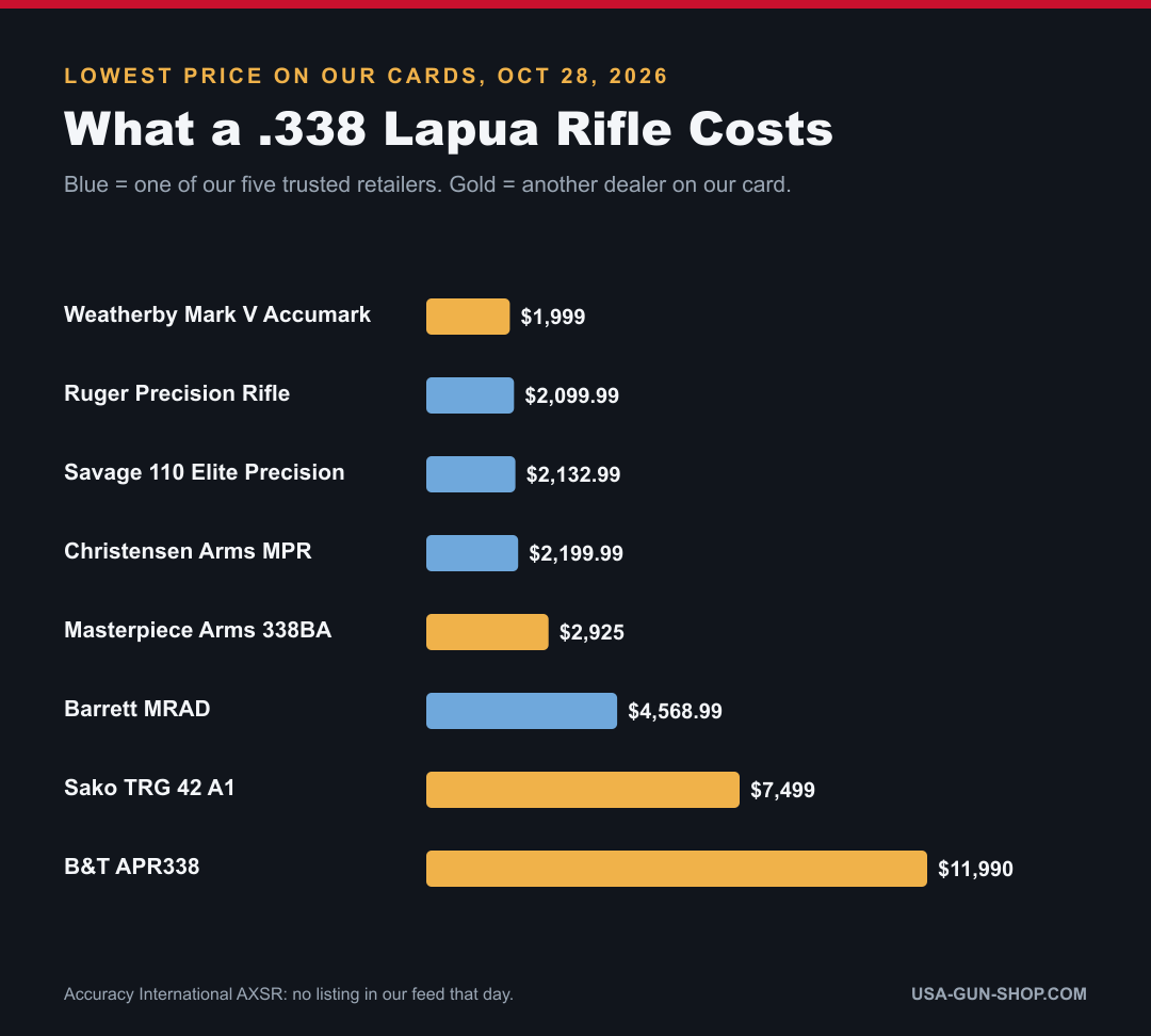 Best .338 Lapua rifles price chart, October 2026: Weatherby Accumark $1,999 to B&T APR338 $11,990, Barrett MRAD $4,568.99