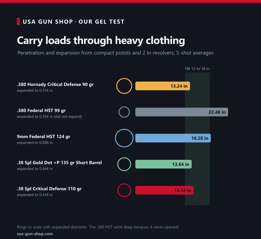 .380 vs 9mm vs .38 Special gel test: Hornady Critical Defense .380, Federal HST .380, Federal HST 9mm, Speer Gold Dot .38 Special Short Barrel and Critical Defense .38 Special