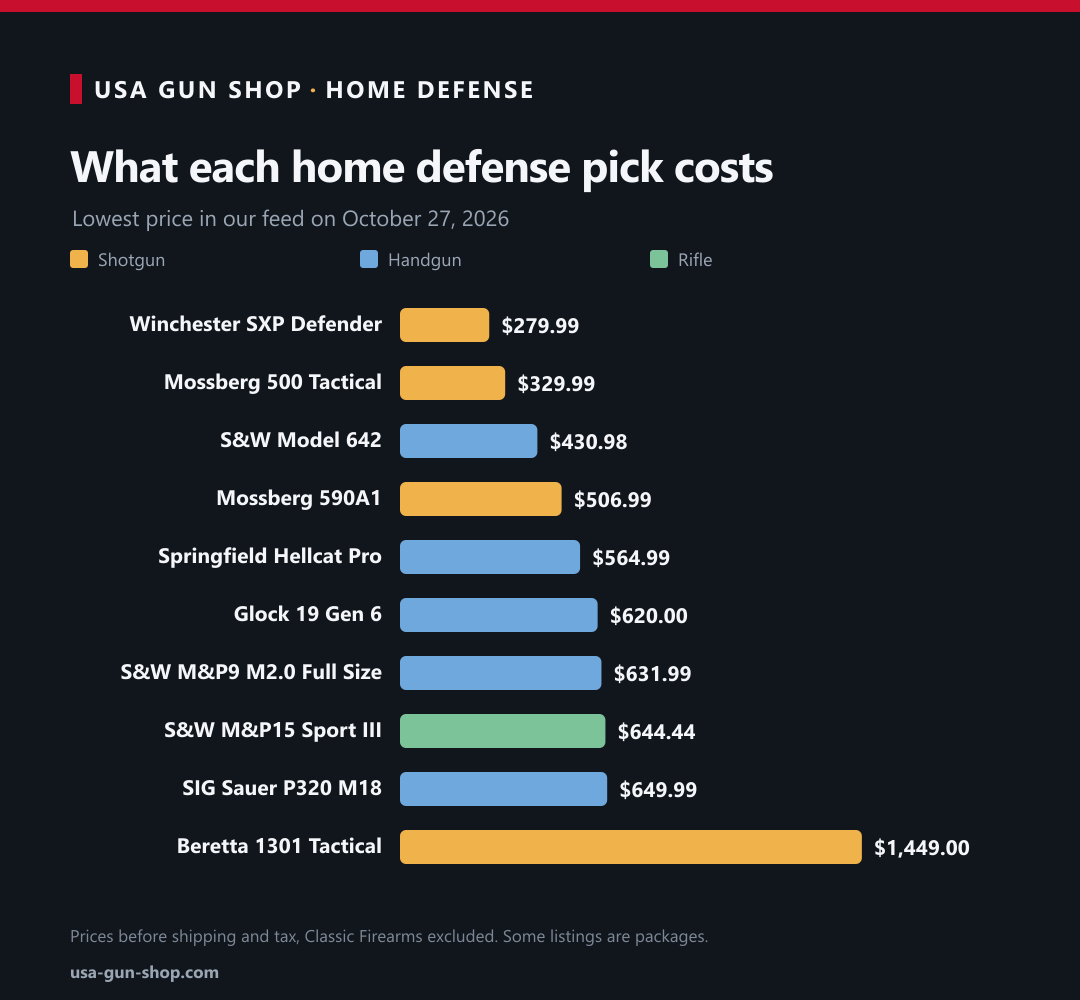 Bar chart of the lowest price for each home defense gun pick on October 27, 2026, from the Winchester SXP Defender at $279.99 to the Beretta 1301 Tactical at $1,449.00
