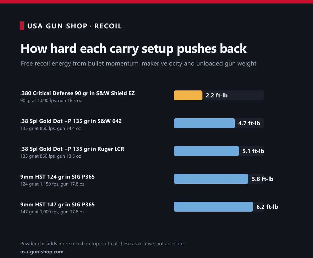 Carry gun free recoil: .380 Critical Defense in S&W Shield EZ vs .38 Special +P in S&W 642 and Ruger LCR vs 9mm HST in SIG P365