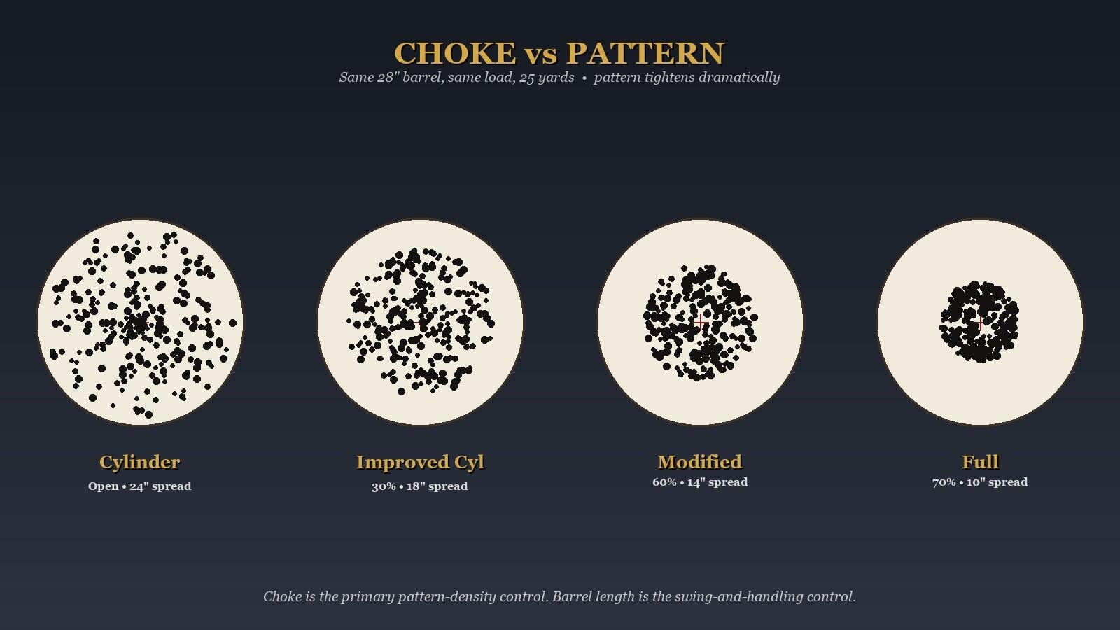 Shotgun Barrel Length Guide: What Length Do You Actually Need? 5 Shotgun choke pattern comparison at 25 yards on the same 28 inch barrel — cylinder, improved cylinder, modified, and full choke patterns tighten dramatically