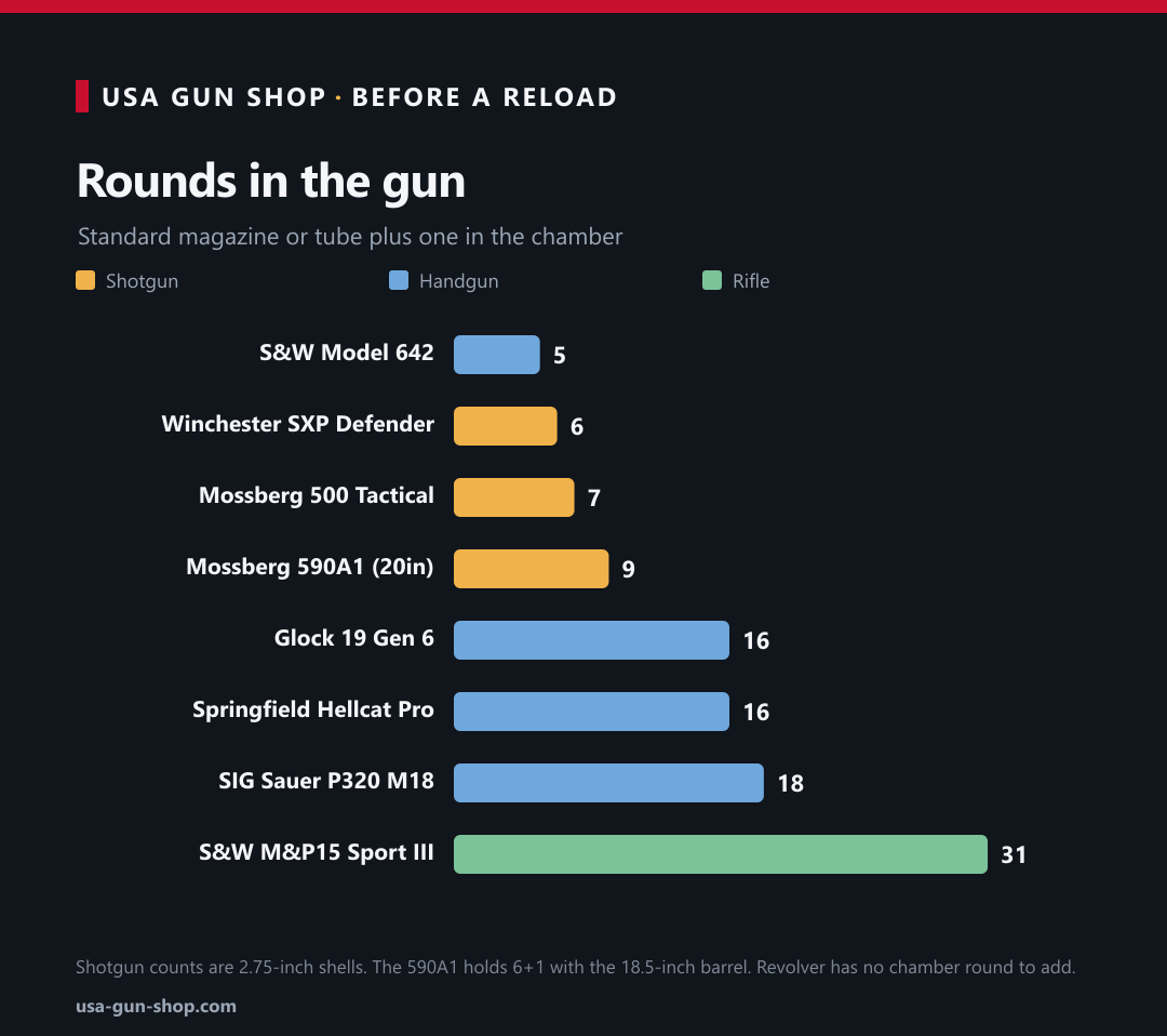 Bar chart of rounds before a reload for each home defense pick, from 5 in the Smith and Wesson Model 642 to 31 in the M&P15 Sport III