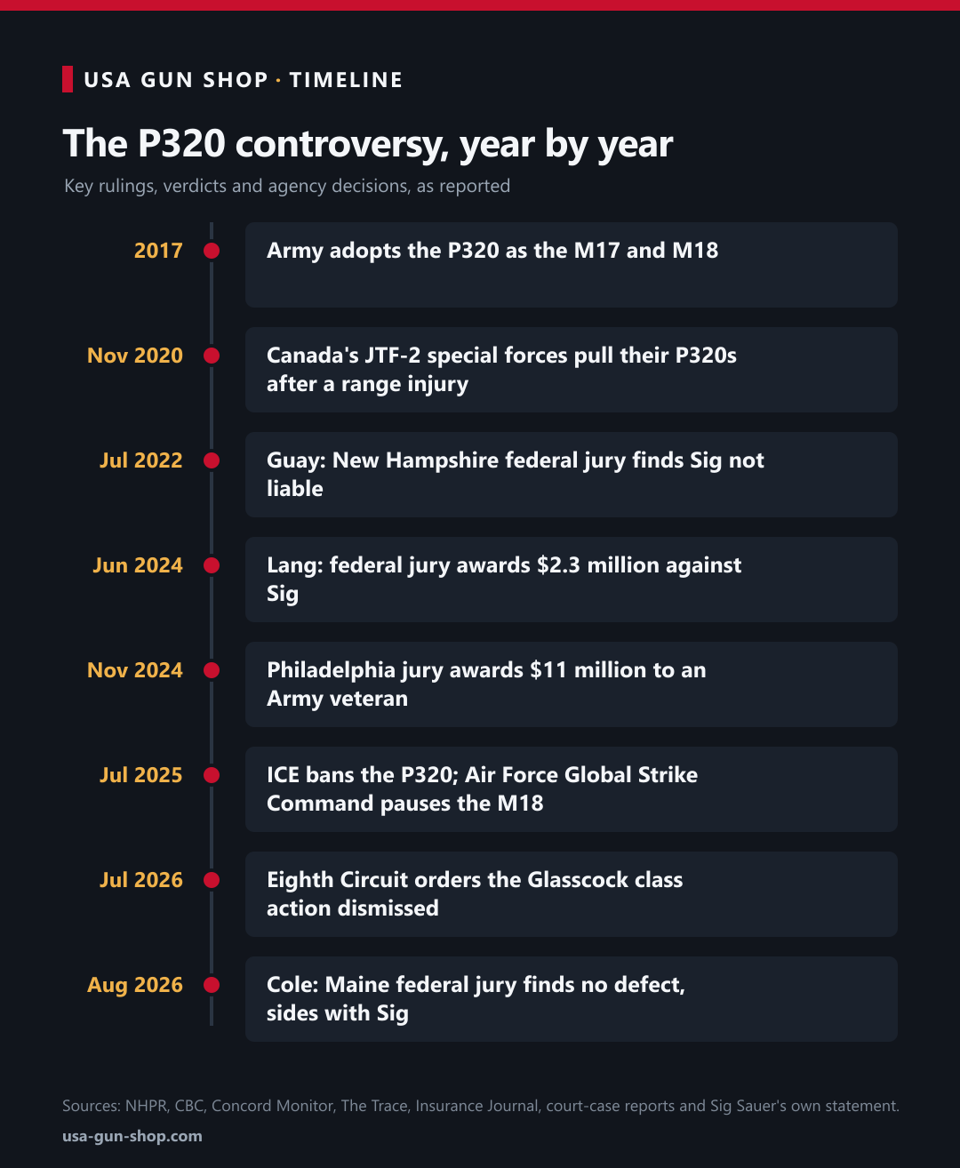 Timeline of the Sig P320 controversy from the 2017 Army adoption to the August 2026 Cole verdict, including the Lang and Philadelphia verdicts, the 2025 ICE ban and Air Force M18 pause, and the 2026 Eighth Circuit dismissal
