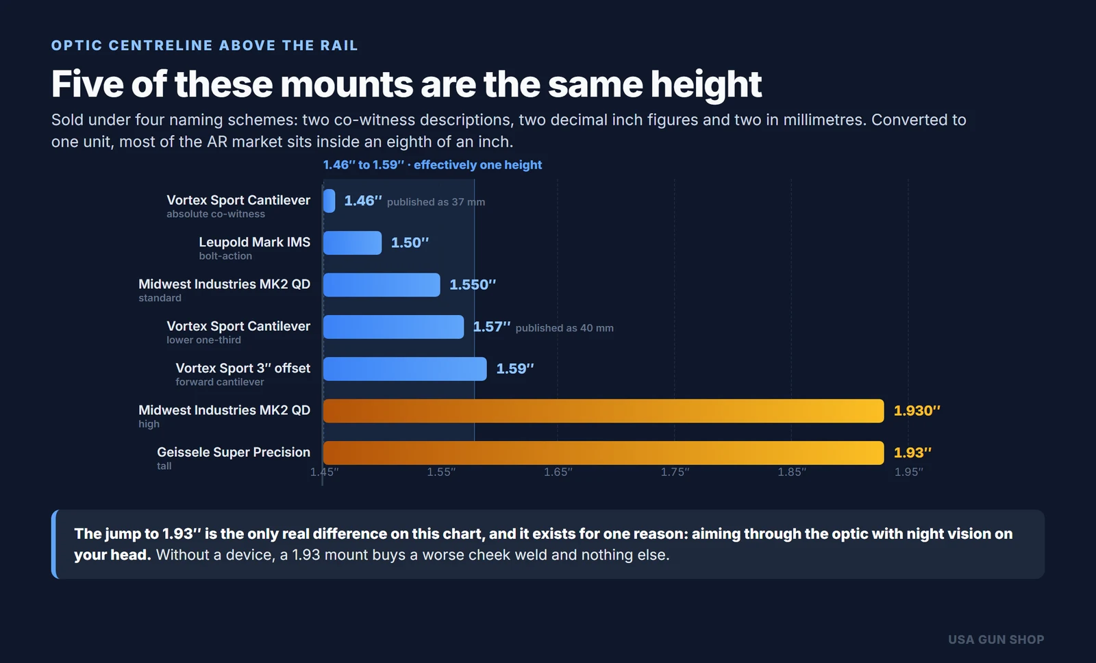 Chart comparing optic centreline height above the rail for seven AR scope mounts from 1.46 to 1.93 inches