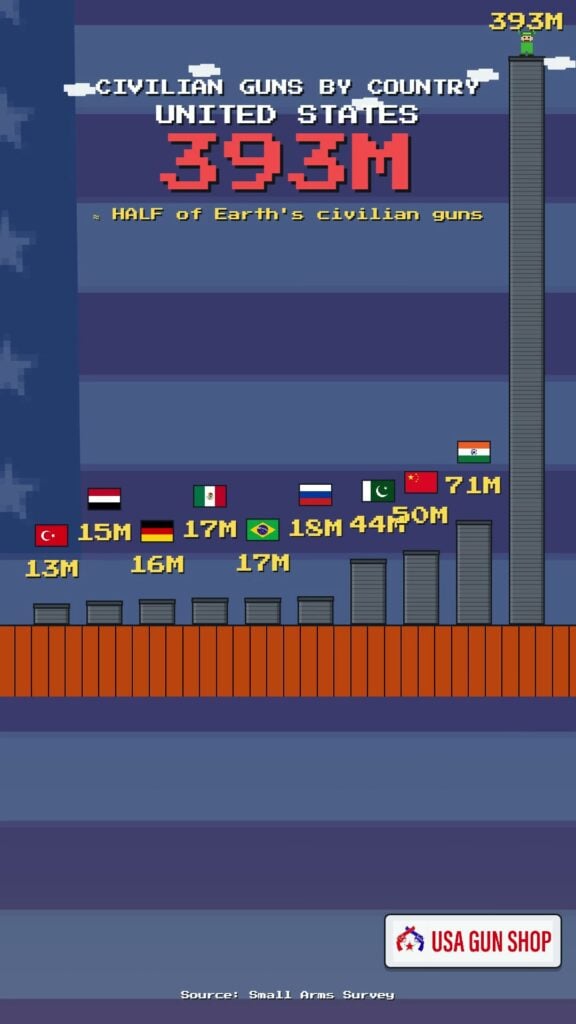 Americans Own More Guns Than Every Army on Earth Combined 2 Civilian Guns by Country: US vs the World