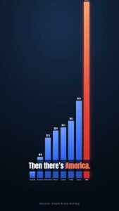 America Has More Guns Than People (And It's Not Even Close) 8 America Has More Guns Than People (And It’s Not Even Close)