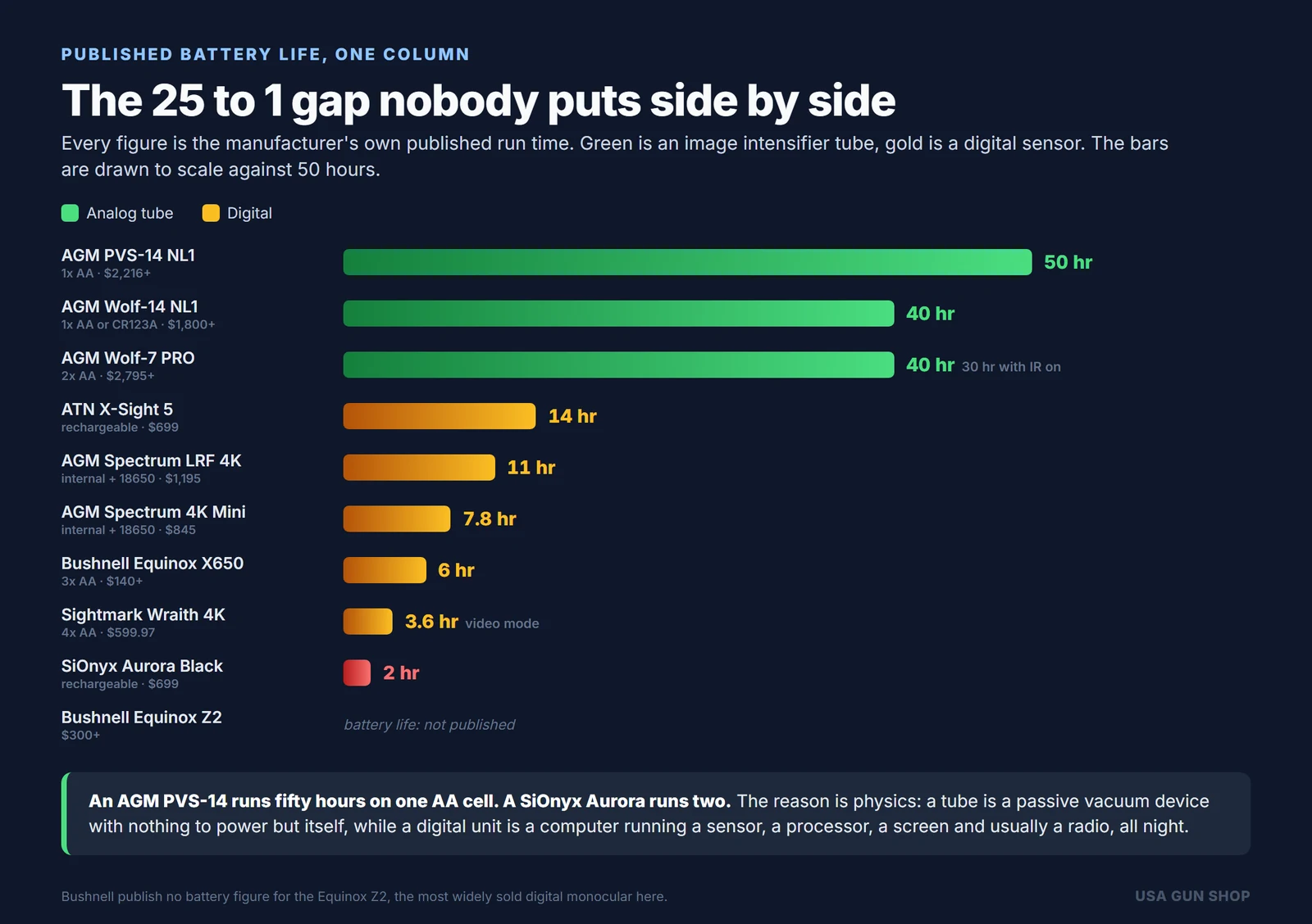 Best night vision battery life compared: ten devices from 50 hours on an analog tube to 2 hours on a digital monocular
