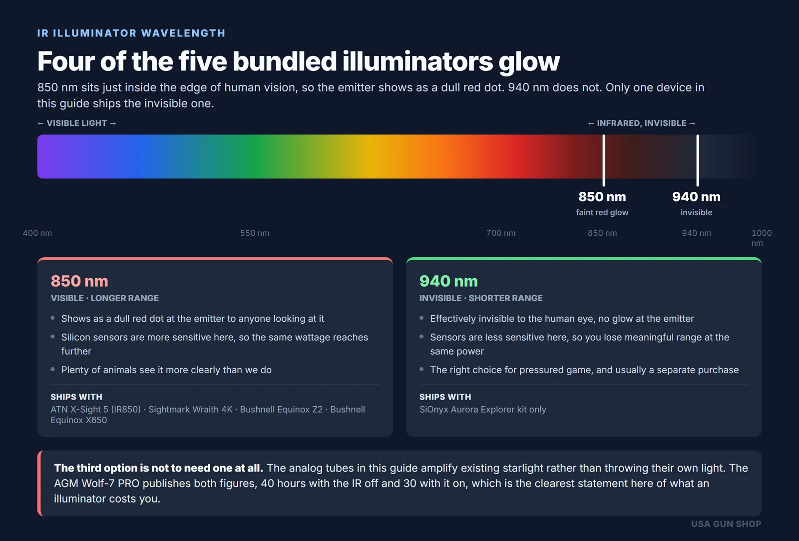 Spectrum diagram showing 850nm IR sits at the edge of human vision and glows red while 940nm is invisible