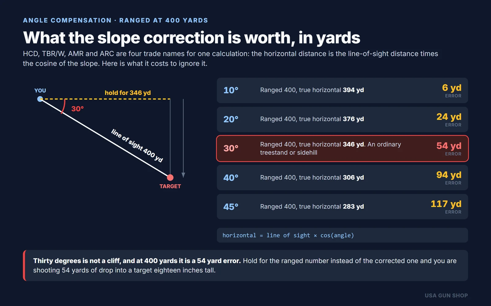 Diagram and table showing angle compensation error in yards at 10 to 45 degrees of slope at 400 yards