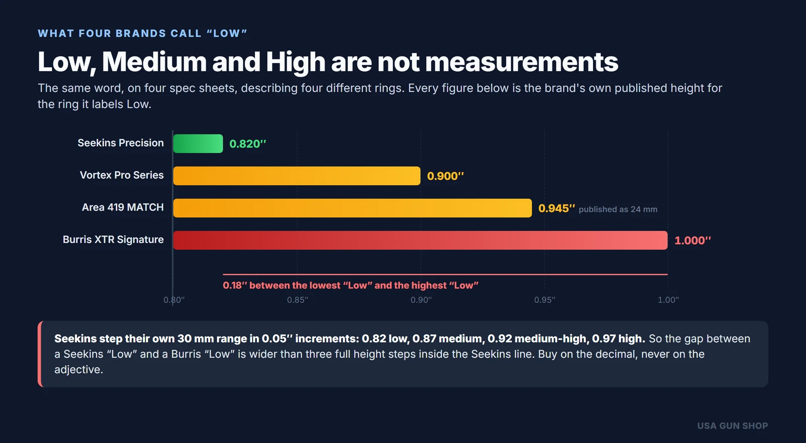 Chart showing that the best scope rings from four brands all label a different height Low, from 0.820 to 1.000 inch