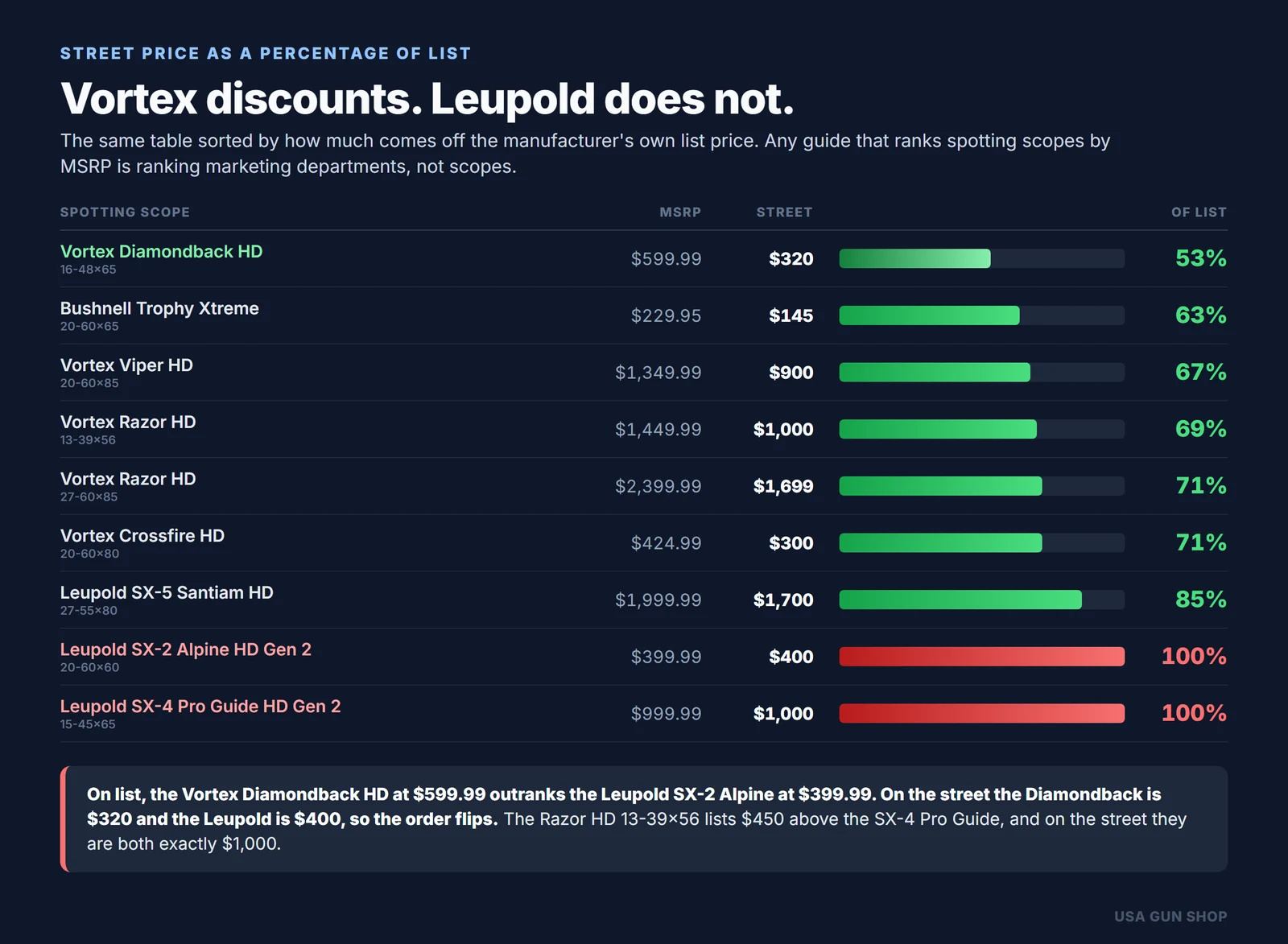 Table showing Vortex spotting scopes sell at 53 to 71 percent of list while Leupold sells at 85 to 100 percent