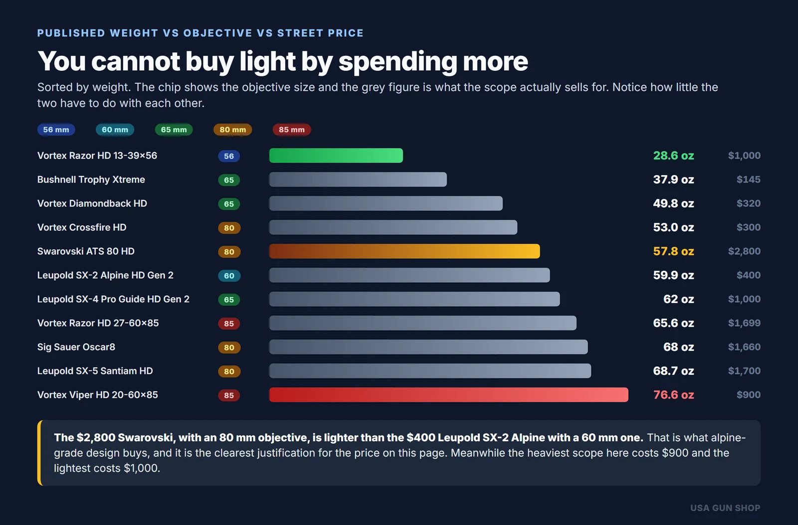 Chart of published spotting scope weights from 28.6 to 76.6 ounces showing weight does not follow price