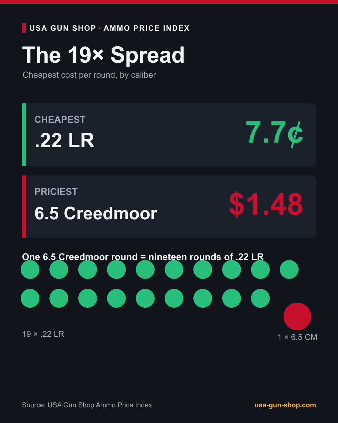 The State of Ammo Prices: Summer 2026 6 The 19x ammo price spread, .22 LR versus 6.5 Creedmoor