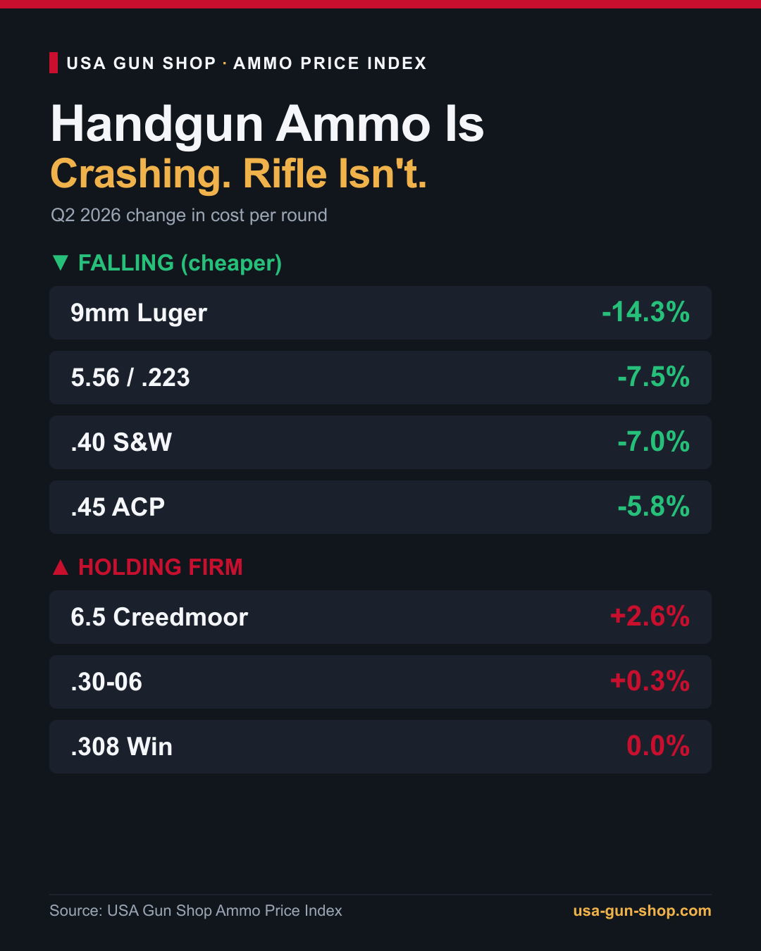 The State of Ammo Prices: Summer 2026 7 Handgun ammo prices falling while rifle calibers hold firm, Q2 2026