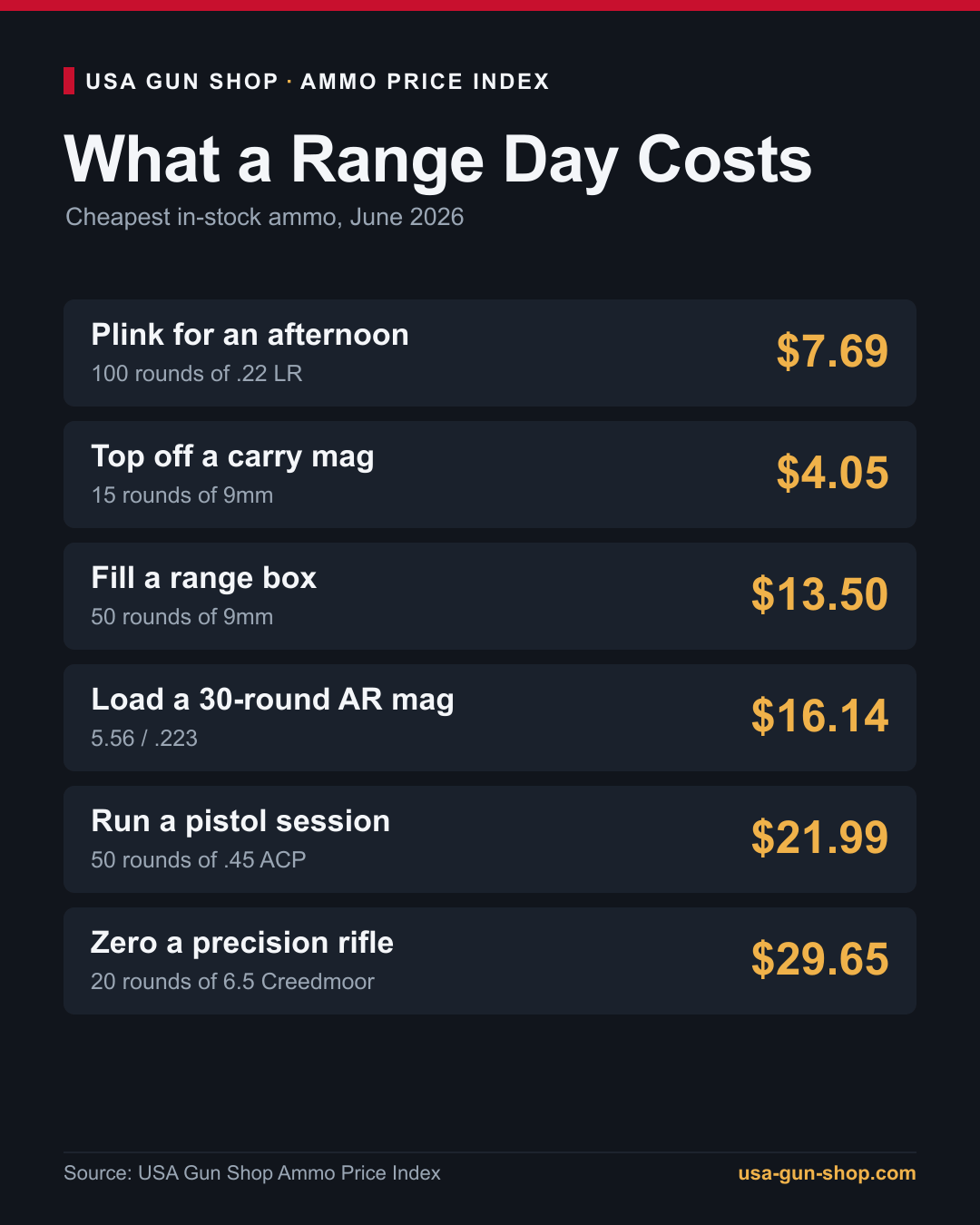 The State of Ammo Prices: Summer 2026 5 What a range day costs by caliber, cheapest in-stock ammo June 2026