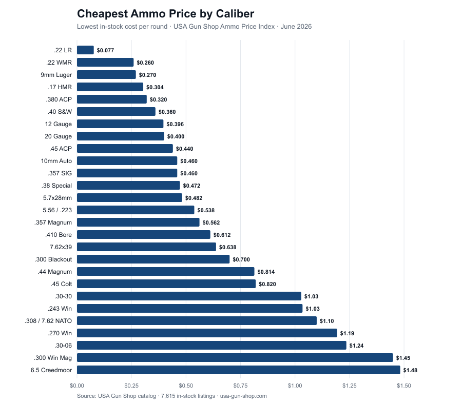 The State of Ammo Prices: Summer 2026 3 Bar chart of cheapest cost per round by caliber, June 2026
