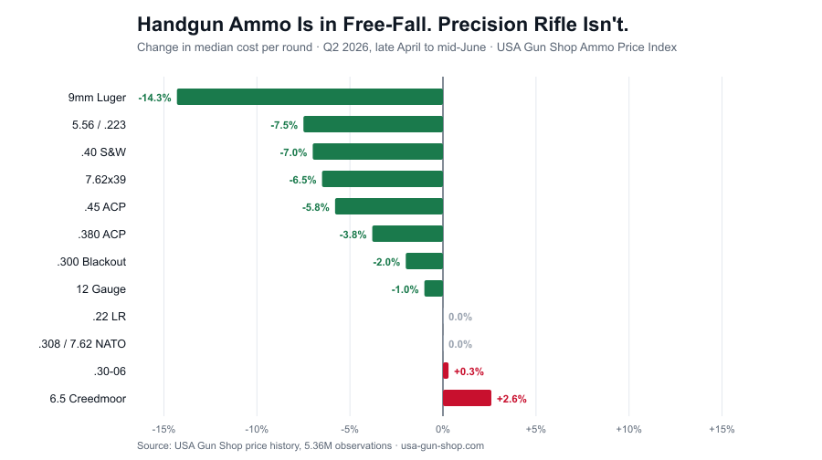 The State of Ammo Prices: Summer 2026 2 Chart of handgun ammo prices falling while precision rifle holds firm in Q2 2026