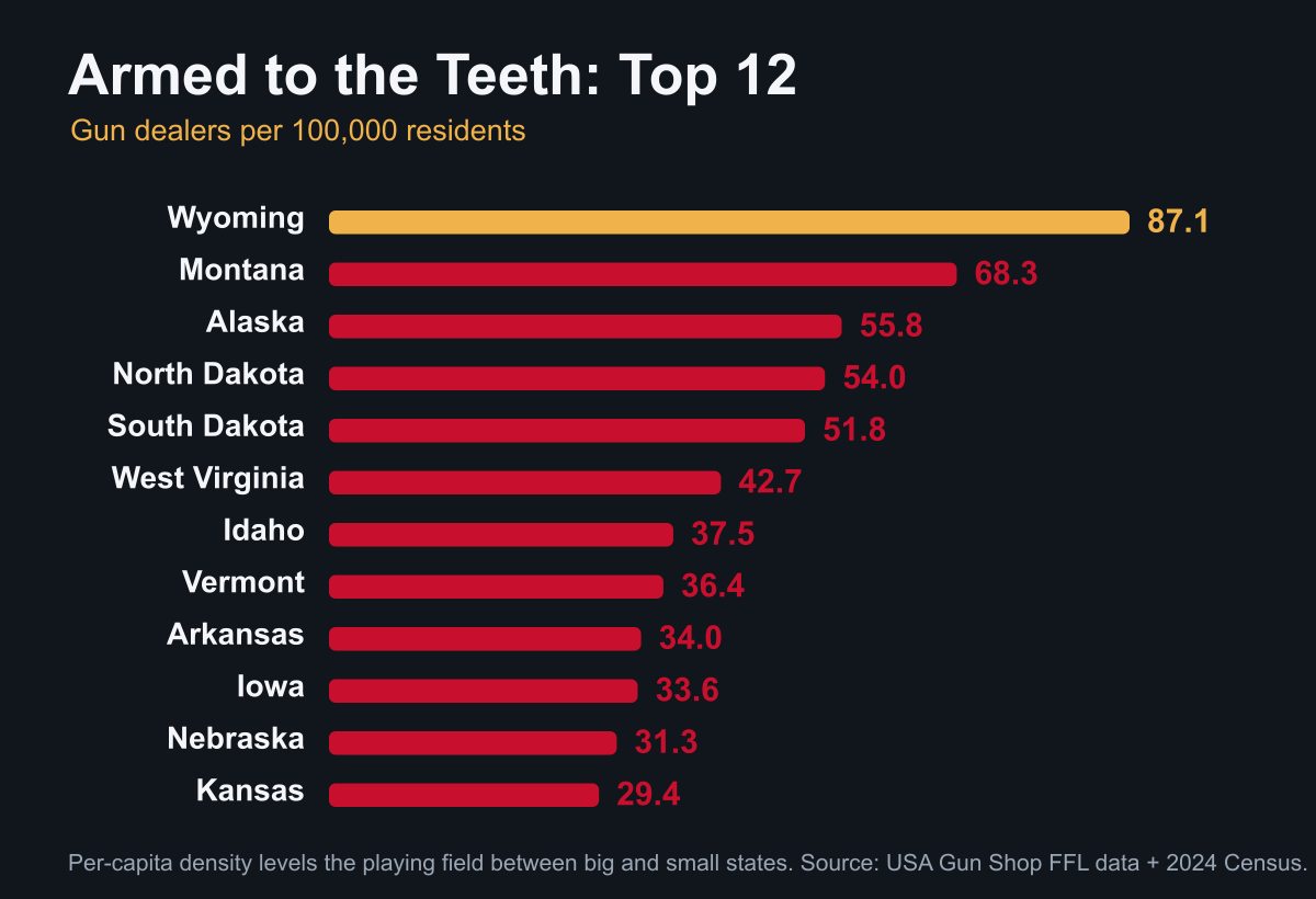 The Most Armed-to-the-Teeth States in America (Mapped) 4 Bar chart of top 12 states by gun dealers per capita, Wyoming first at 87