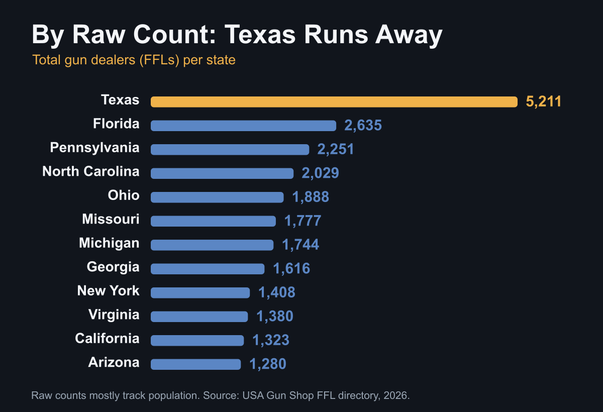 The Most Armed-to-the-Teeth States in America (Mapped) 3 Bar chart of total gun dealers by state, Texas first with 5,211