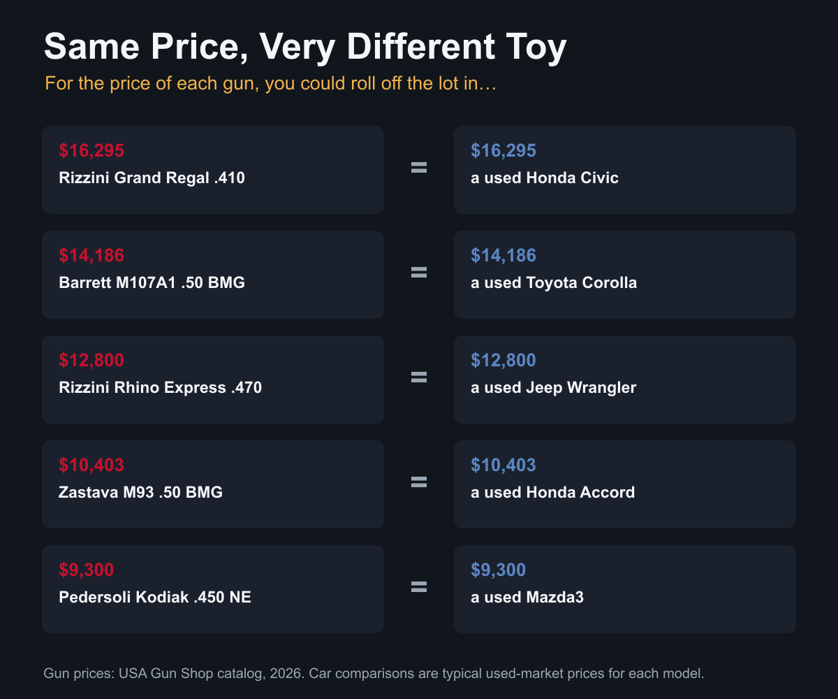 Guns That Cost More Than Your Car 2 Gun versus used car price comparison, most expensive guns matched to used cars