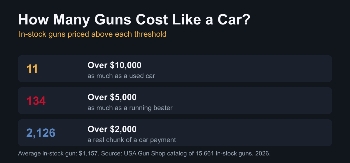 Guns That Cost More Than Your Car 4 How many in-stock guns cost like a car, 11 over $10,000