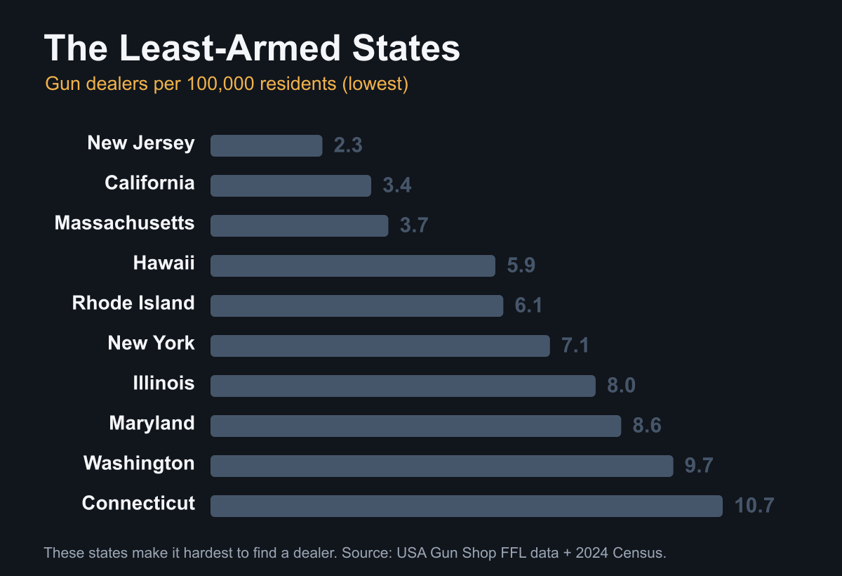 The Most Armed-to-the-Teeth States in America (Mapped) 5 Bar chart of least-armed states by gun dealers per capita, New Jersey last
