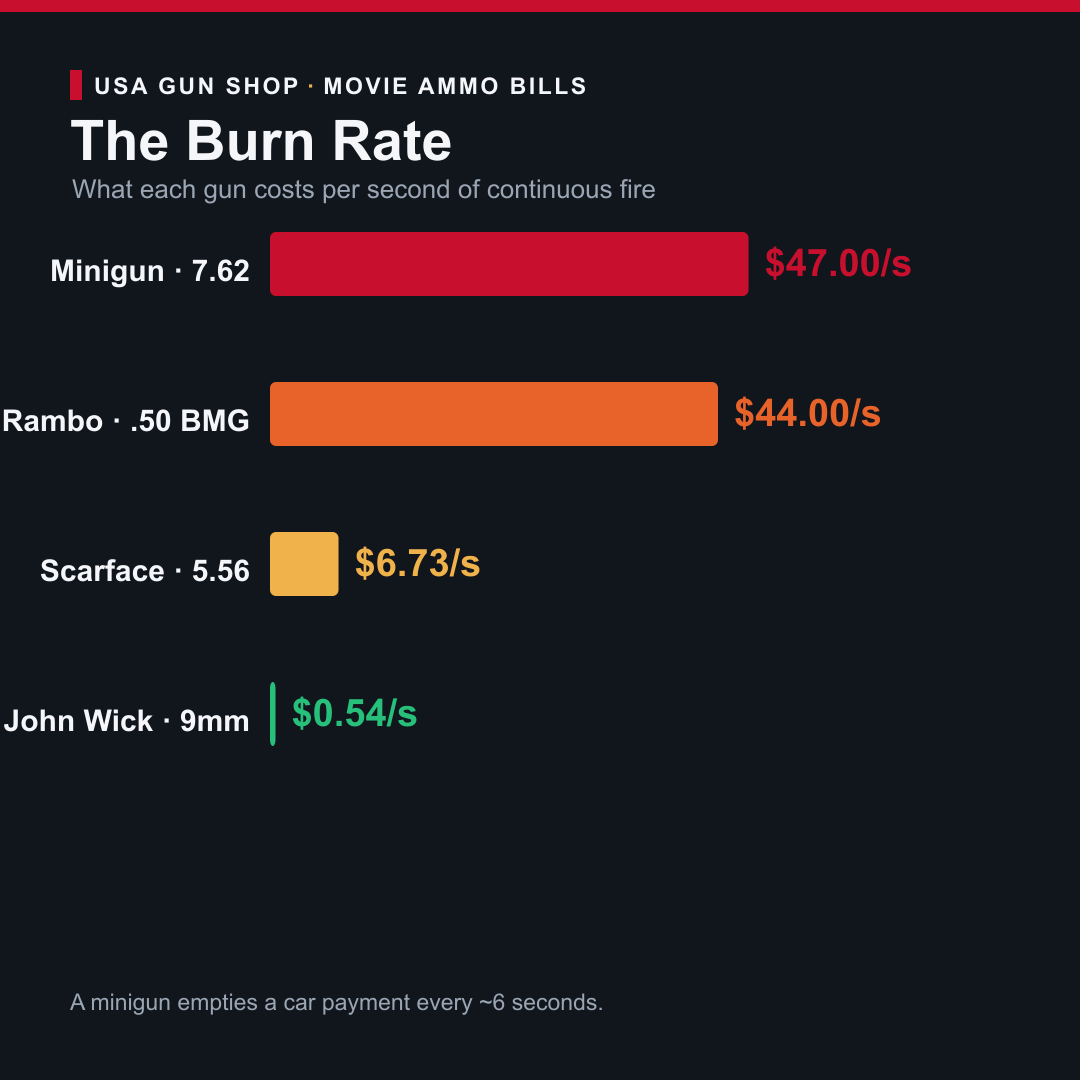 What It Costs to Shoot Like the Movies 8 Burn rate chart ranking movie guns by ammo cost per second