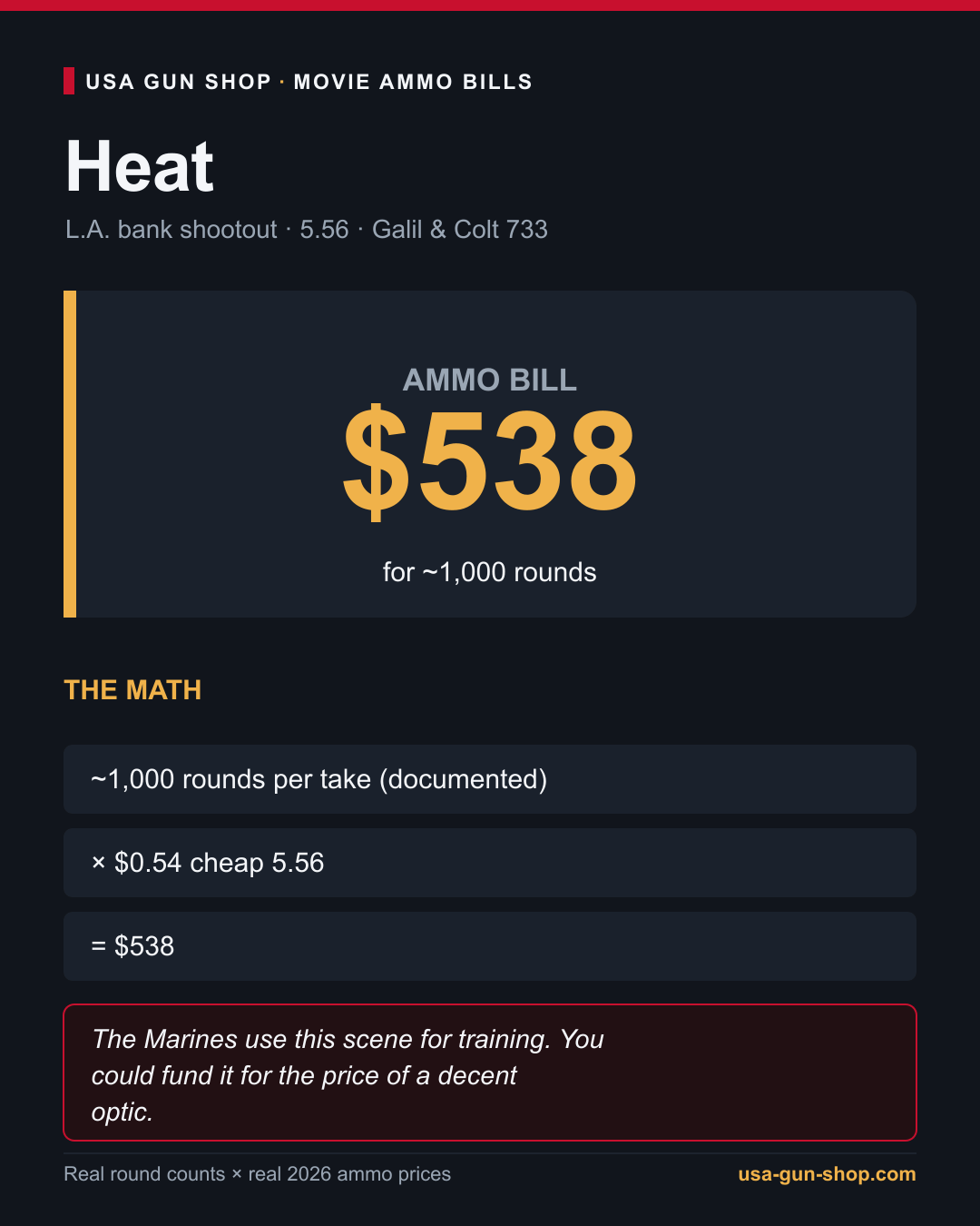 What It Costs to Shoot Like the Movies 4 Heat bank shootout ammo cost, about 538 dollars in 5.56