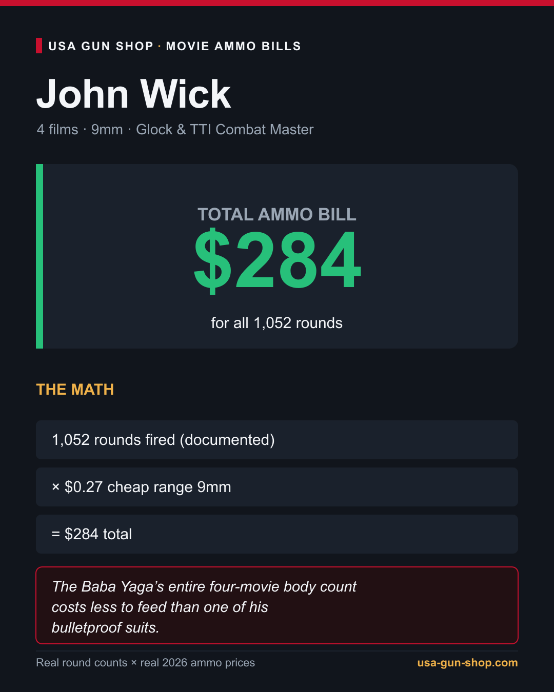 What It Costs to Shoot Like the Movies 2 John Wick ammo cost, 1,052 rounds for about 284 dollars