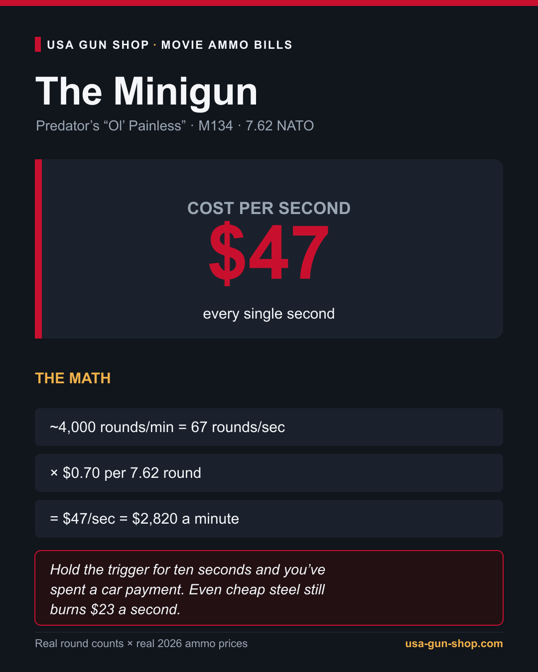 What It Costs to Shoot Like the Movies 5 Minigun cost per second, about 47 dollars of 7.62 every second