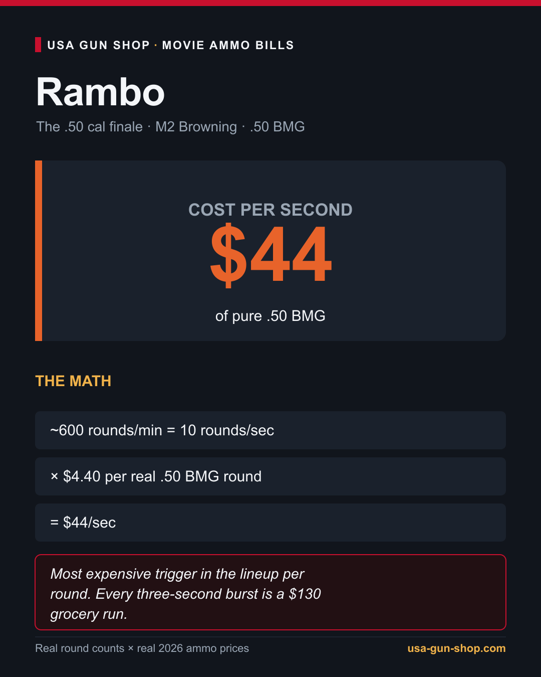 What It Costs to Shoot Like the Movies 6 Rambo 50 cal finale, about 44 dollars per second in 50 BMG