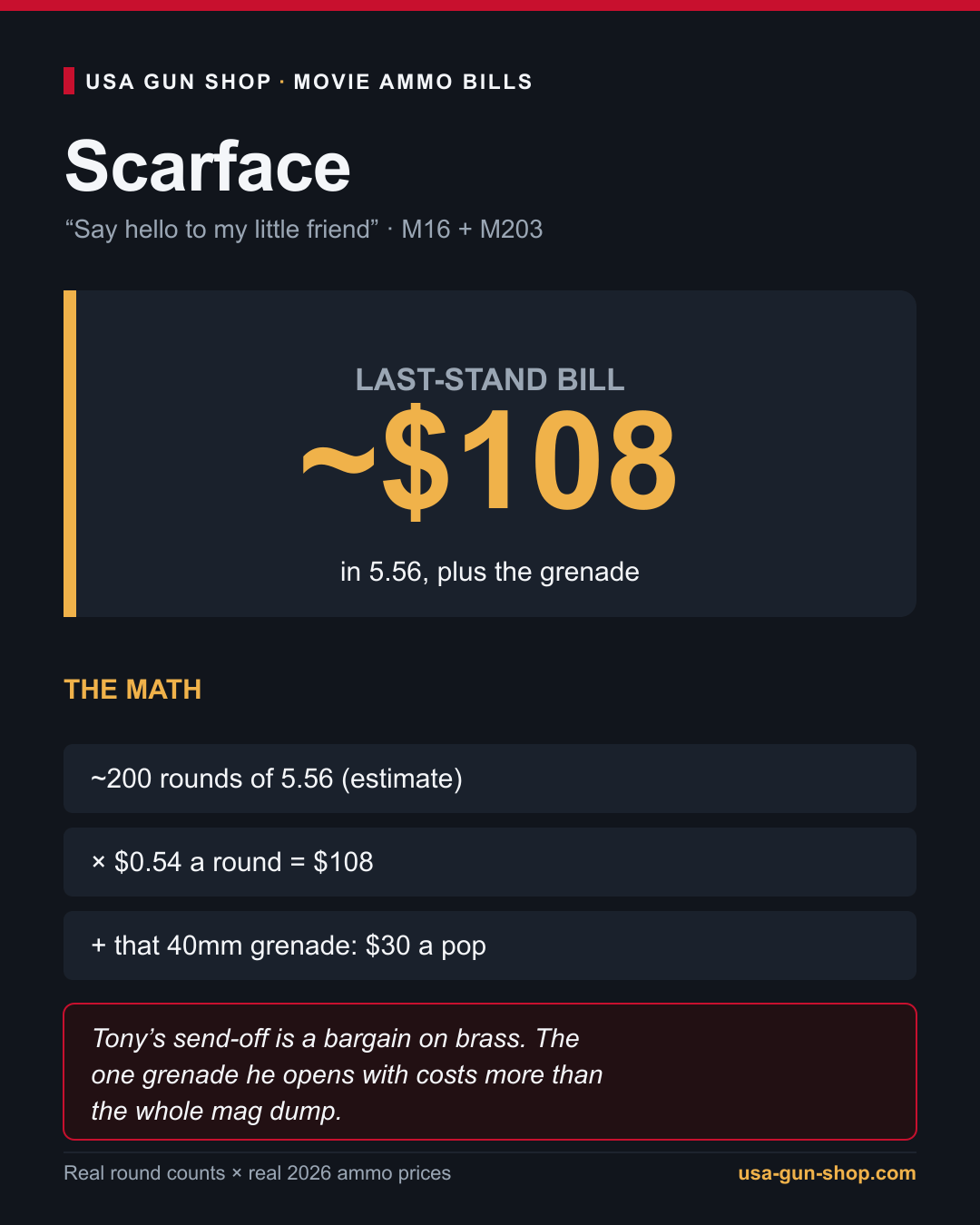 What It Costs to Shoot Like the Movies 7 Scarface little friend ammo cost, about 108 dollars in 5.56