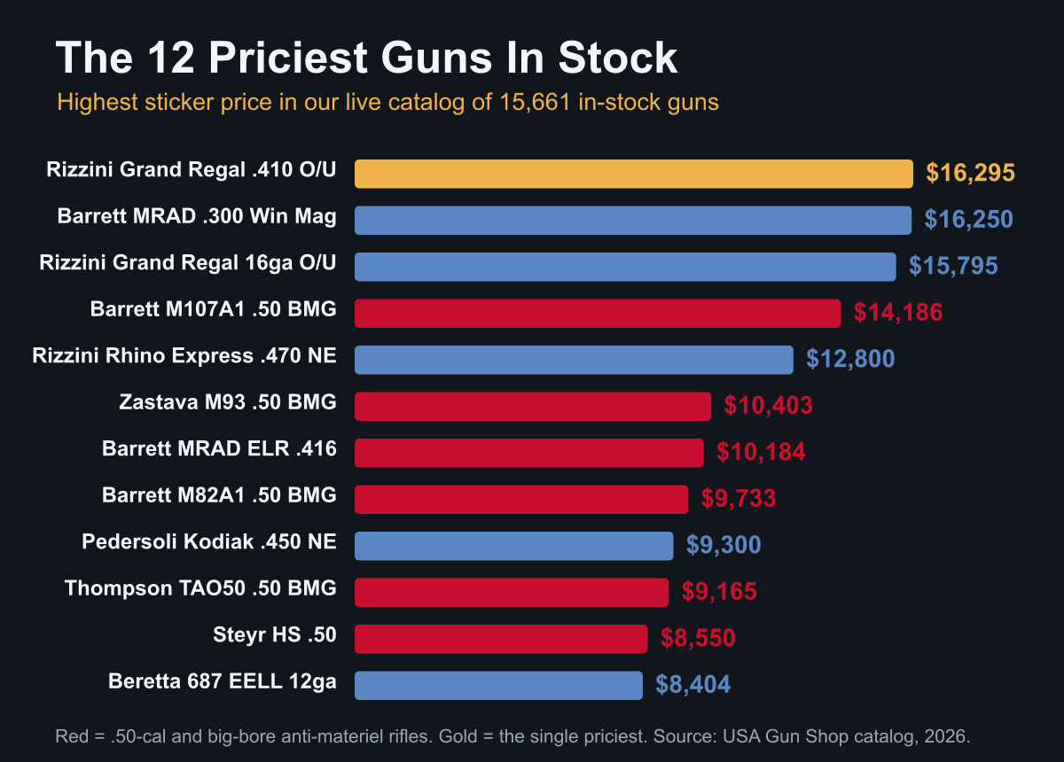 Guns That Cost More Than Your Car 3 The 12 most expensive guns in stock by price, Rizzini shotgun first at $16,295