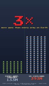 Americans Own More Guns Than Every Army on Earth Combined 9 Americans Own More Guns Than Every Army on Earth Combined
