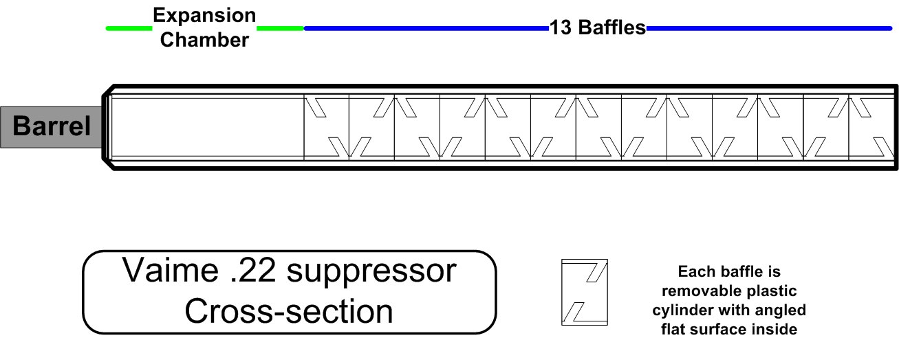 10 Firearms Myths People Still Believe (and the Truth Behind Them) 3 Cutaway diagram of a .22 suppressor showing the expansion chamber and internal baffles