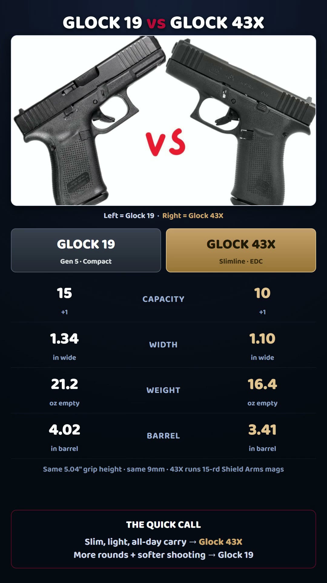 Glock 19 next to a Glock 43X comparing capacity, width, weight and barrel length