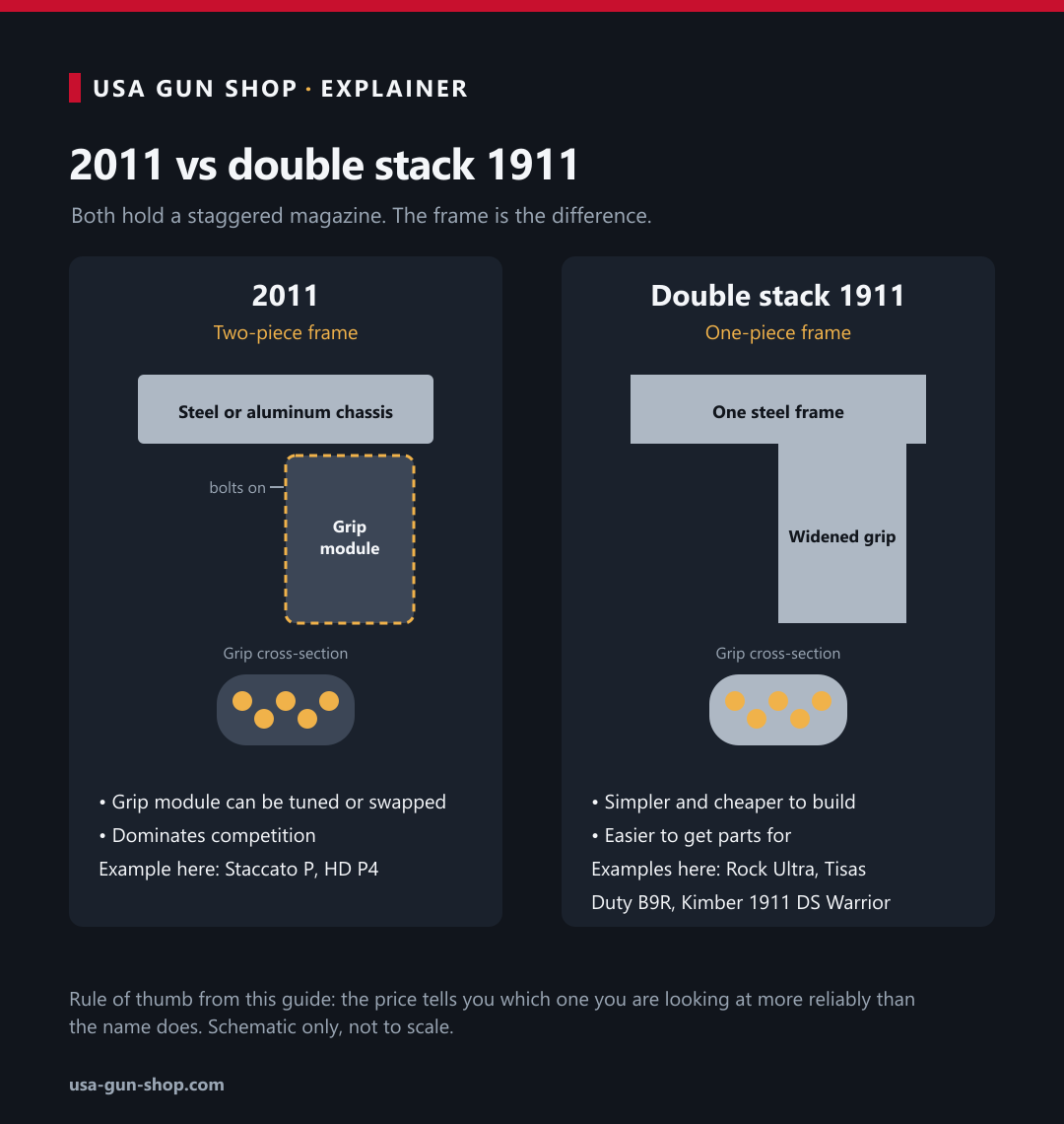 Explainer diagram comparing a 2011 two-piece frame, with a steel chassis and a bolt-on grip module, against a double stack 1911 one-piece widened frame