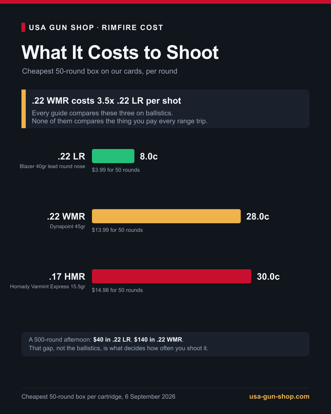 Cost per round: .22 LR 8.0 cents, .22 WMR 28.0 cents, .17 HMR 30.0 cents