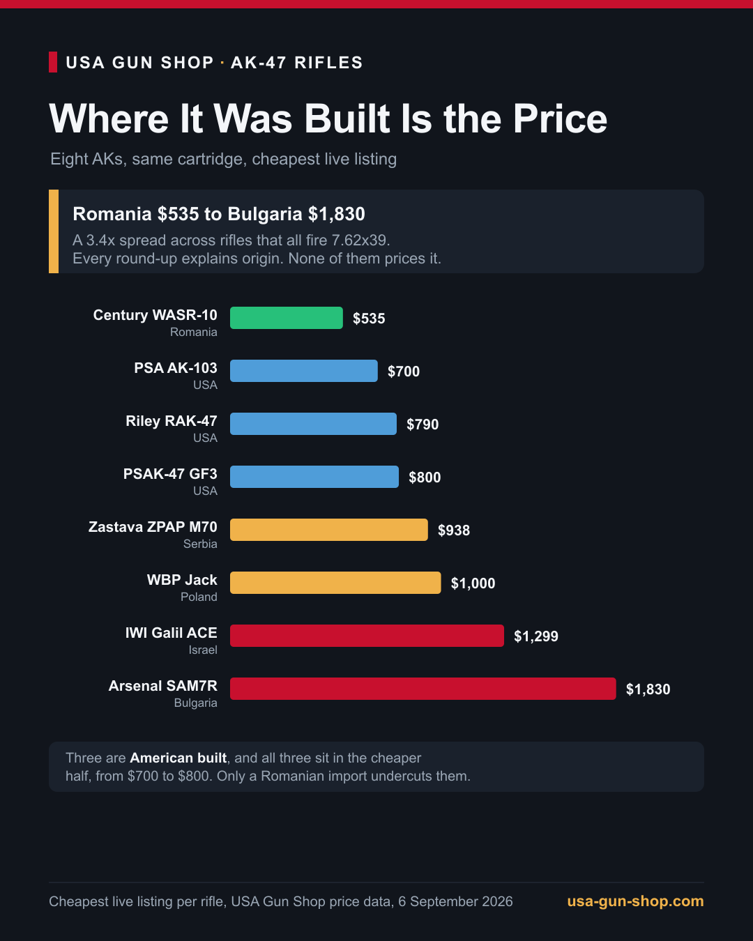 AK-47 price by country of origin, $535 Romania to $1,830 Bulgaria