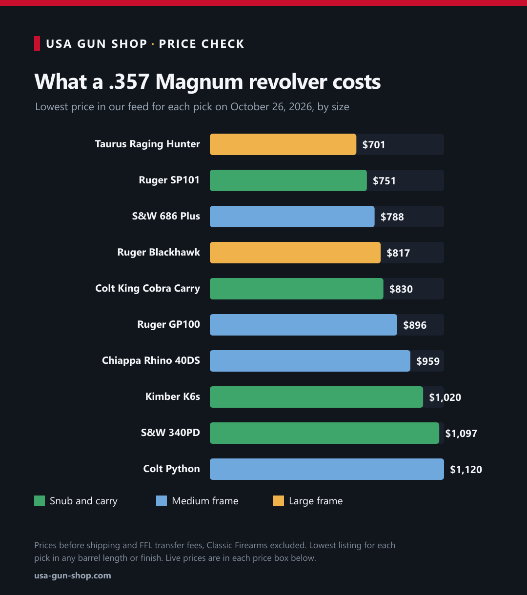 Bar chart of the lowest price for each .357 Magnum revolver in this guide on October 26, 2026, by size, from the $701 Taurus Raging Hunter to the $1,120 Colt Python