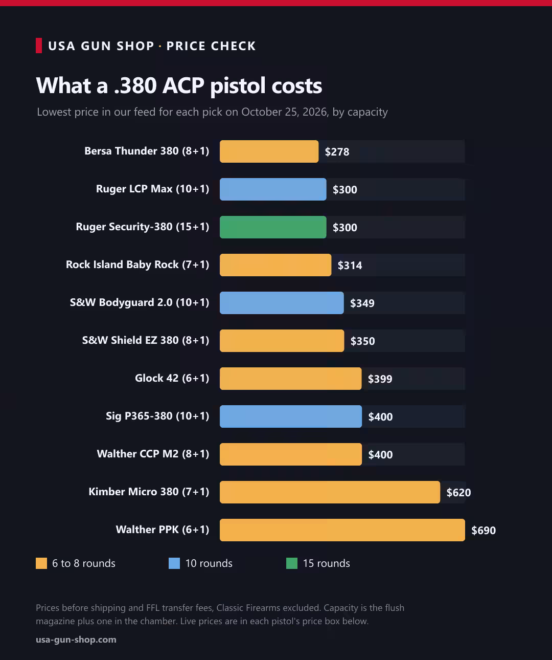 Bar chart of the lowest price in our feed for each .380 ACP pistol in this guide on October 25, 2026, colored by magazine capacity, from the $278 Bersa Thunder 380 to the $690 Walther PPK