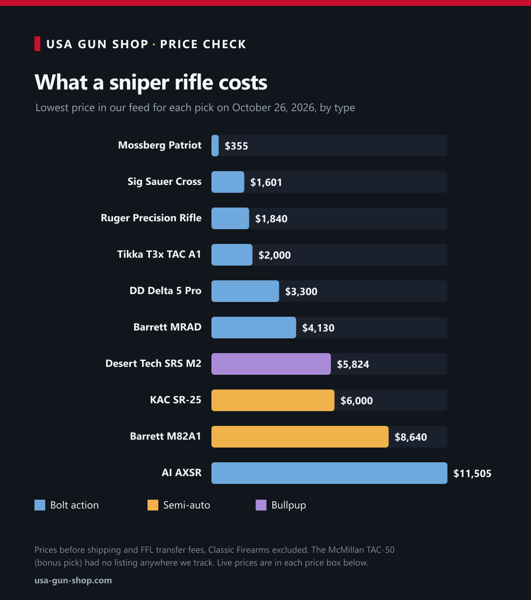Bar chart of the lowest price for each sniper rifle in this guide on October 26, 2026, by action, from the $355 Mossberg Patriot to the $11,505 Accuracy International AXSR