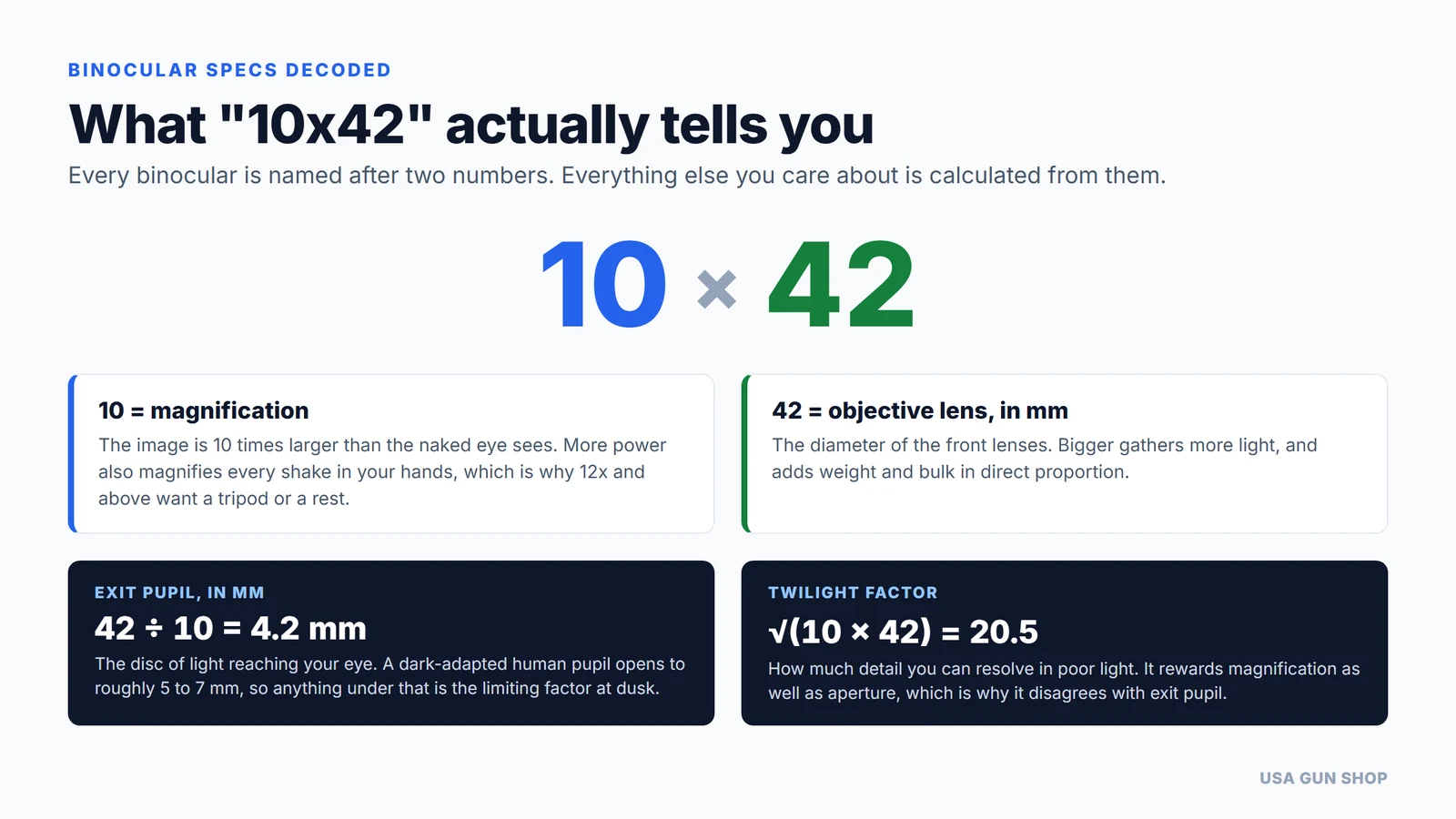 Diagram explaining what 10x42 means on the best binoculars: 10 is magnification, 42 is the objective lens in mm, giving a 4.2 mm exit pupil and a 20.5 twilight factor