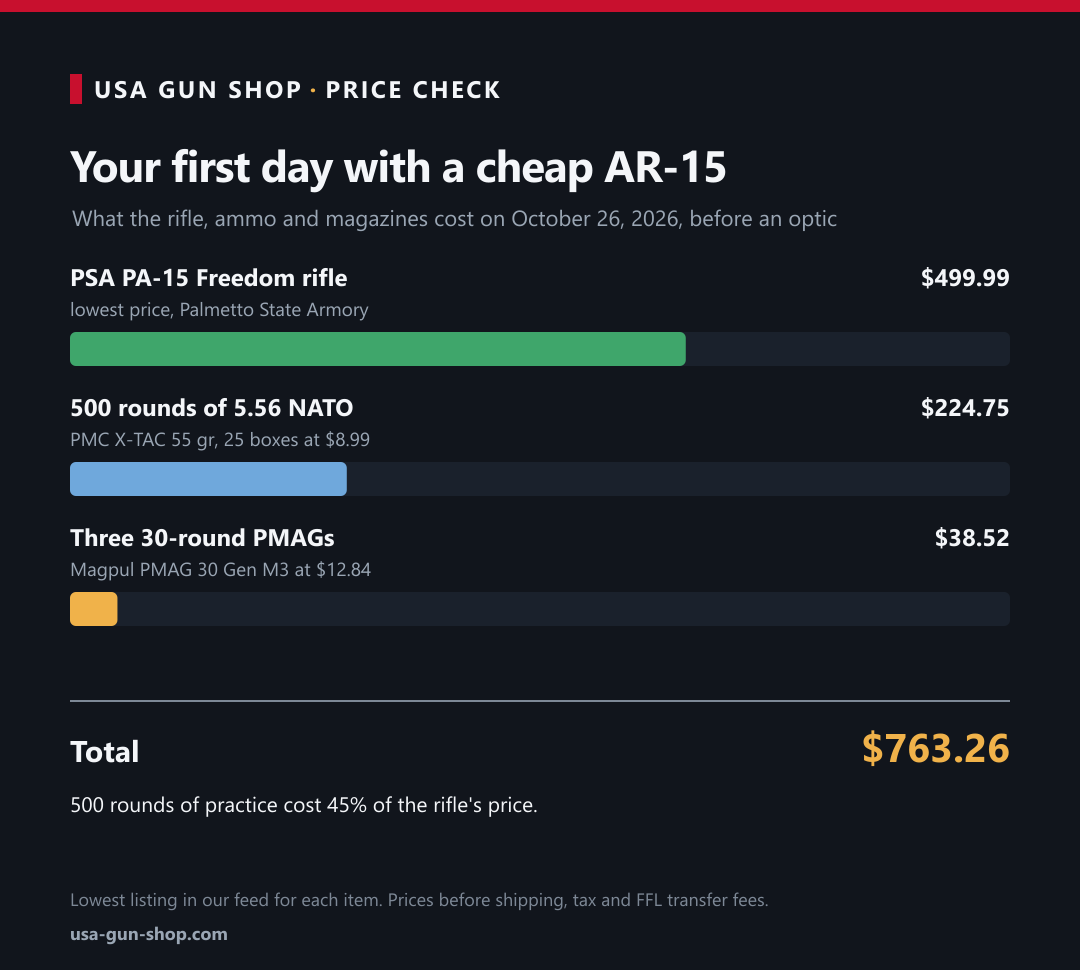 Infographic of what a first day with a cheap AR-15 costs on October 26, 2026: $499.99 PSA PA-15 rifle, $224.75 for 500 rounds of 5.56 and $38.52 for three PMAGs, $763.26 in total